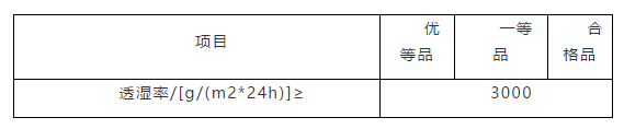 透湿标准