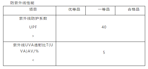 防紫外线性能