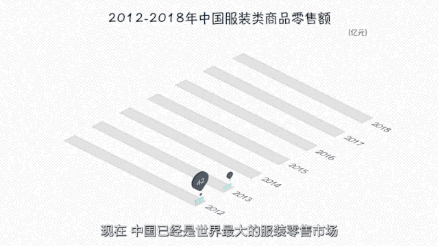 2012-2018年中国服装类商品零售额