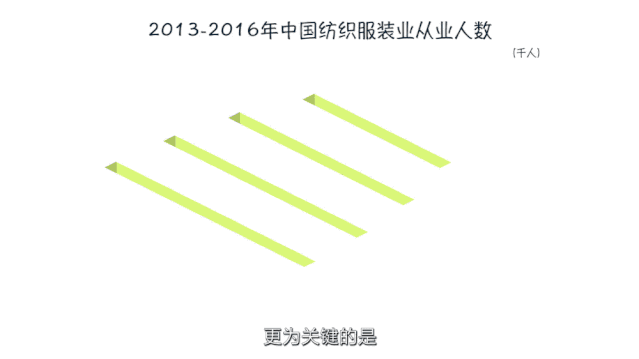 2013-2016年中国纺织服装业从业人数