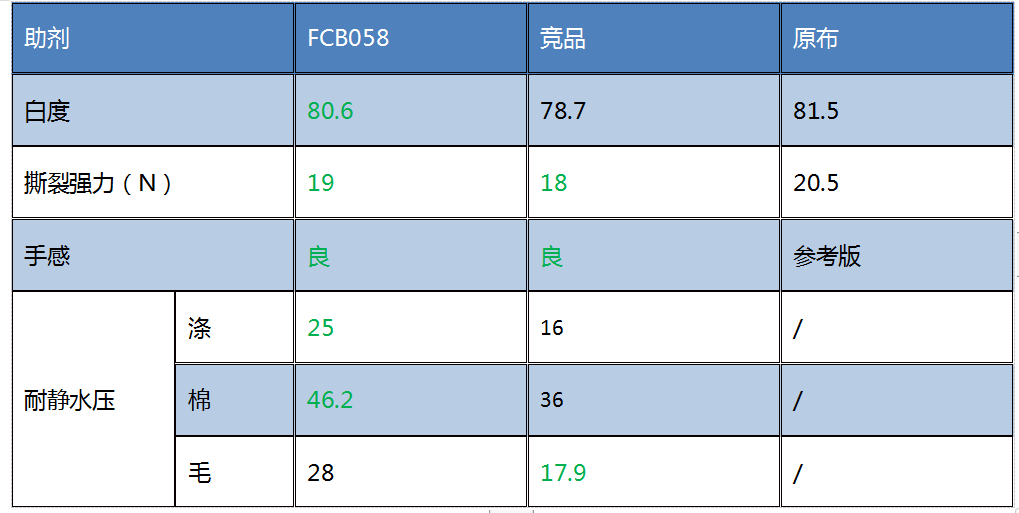 耐静水压测试结果