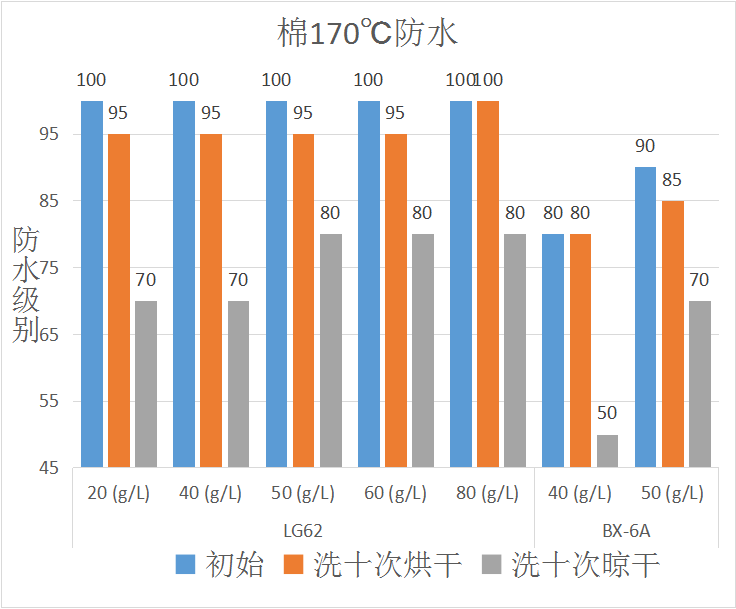 LG62三防整理剂在棉织物上应用的防水效果