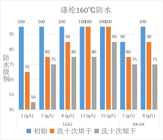 LG62三防整理剂在涤纶面料上应用的防水效果