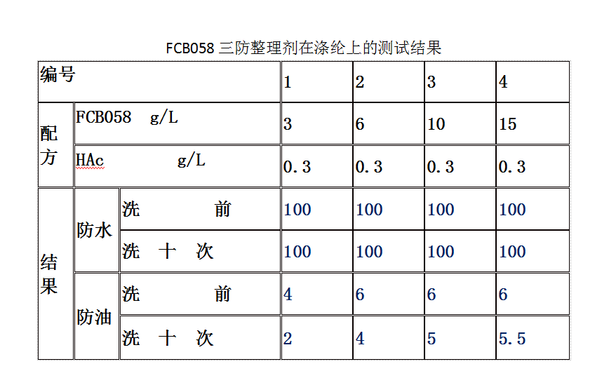 三防整理剂的测试结果