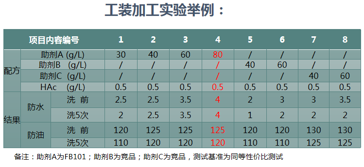 三防整理剂应用在工装面料的测试结果