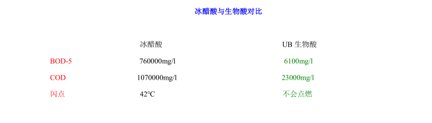 生物酸对比数据