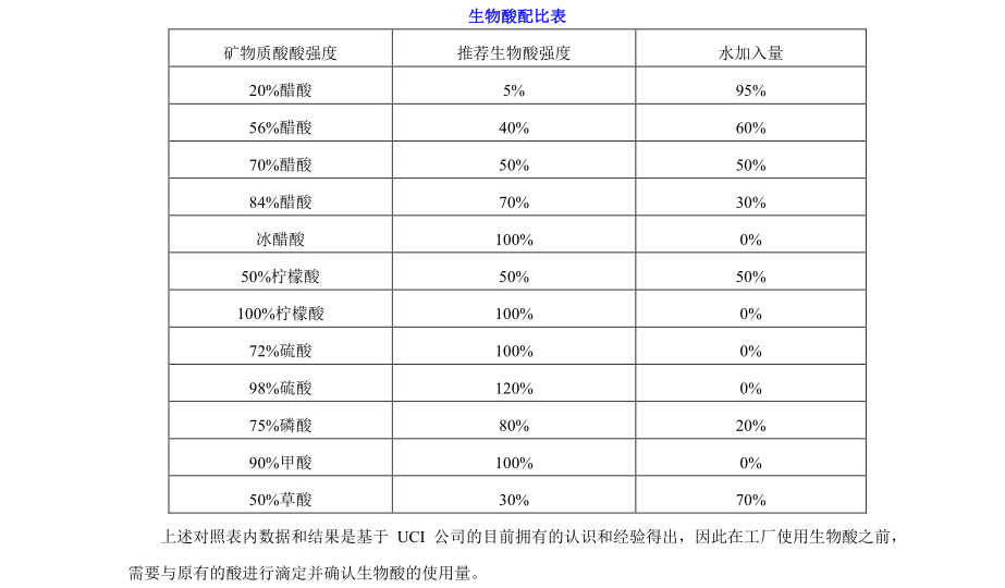 生物酸对比数据