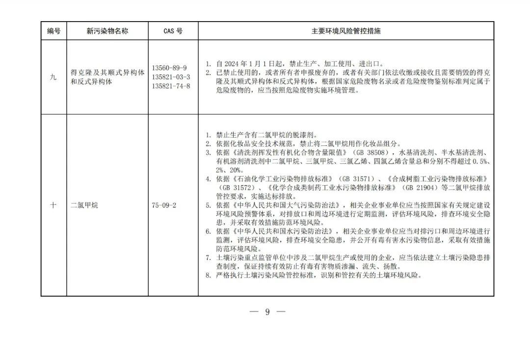 重点管控新污染物清单(2023版)