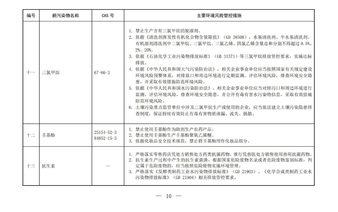 重点管控新污染物清单(2023版)