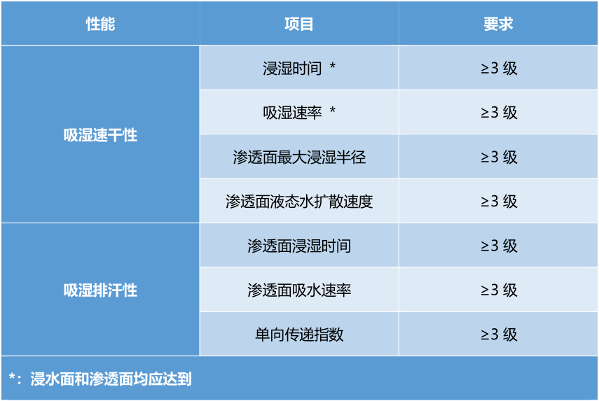 GB/T 21655.2-2019《纺织品 吸湿速干性的评定 第2部分：动态水分传递法》