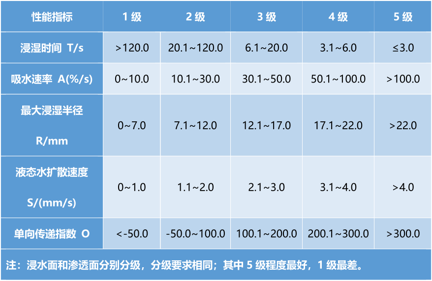 评级要求