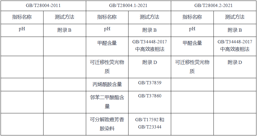 安全指标测试方法的差异