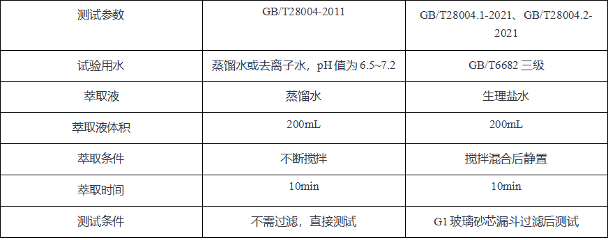 pH值测试方法的差异