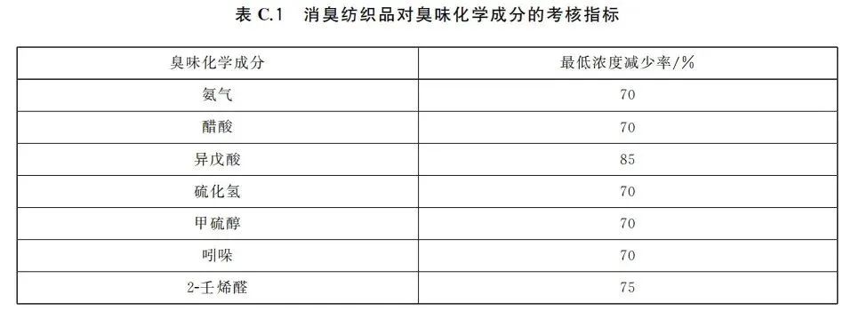 图表 GB/T 33610.1-2019 附录C